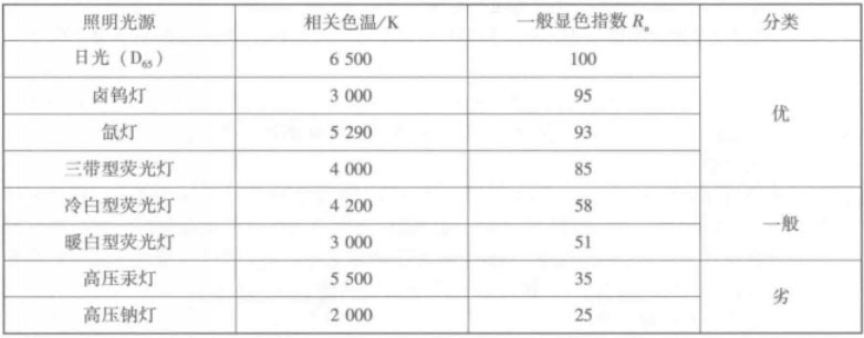 常見光源的顯色指數