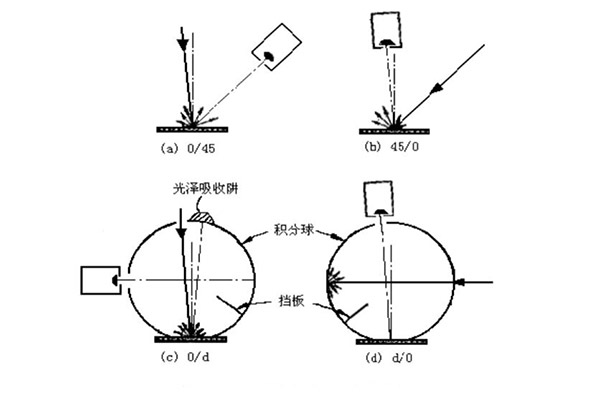 CIE測色標準照明和觀察條件