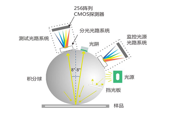 顏色測量的參照標準是什么？顏色測量的條件有哪些？