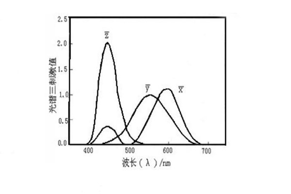 CIE1964標準觀察者函數