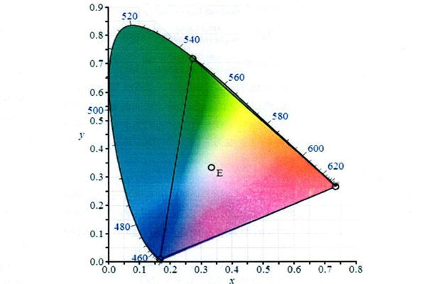 CIE1931標準色度系統怎么理解？CIE1931標準色度系統有哪些？