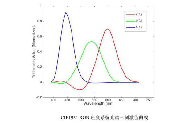 CIE1931RGB色度系統光譜三刺激值曲線