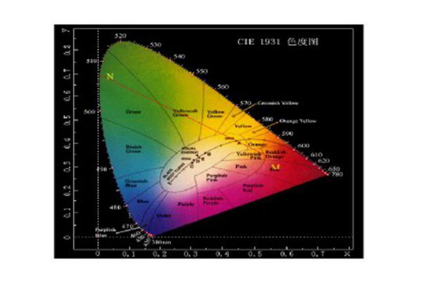 CIE標準色度系統有哪些？CIE三刺激值和色品坐標怎么計算？