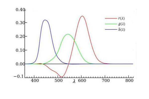 CIE1931-RGB系統光譜三刺激值曲線