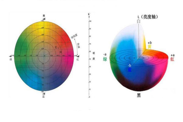 CIELab顏色空間01