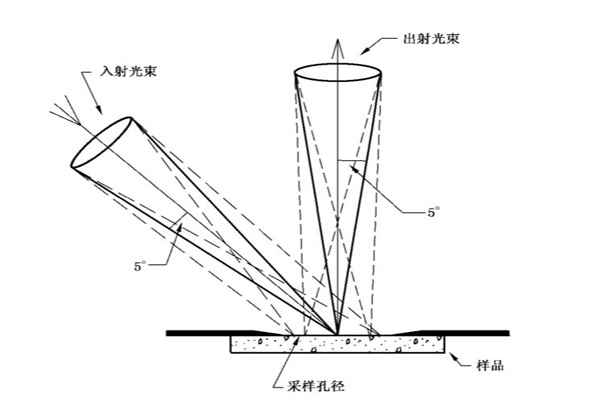 45°單方向-垂直幾何條件示意圖