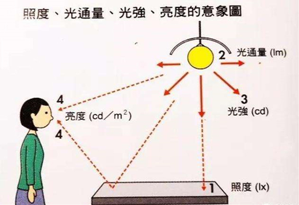 標準光源照度、亮度和光色要求